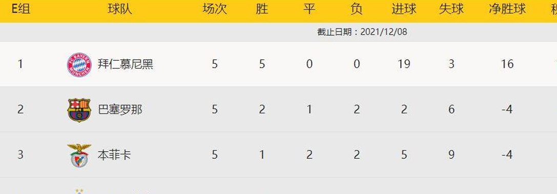 欧冠E-H组形势：巴萨唯客胜拜仁 蓝军尤文争头名