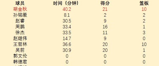 胡金秋2021年的比赛报告：65场1756分钟，奥运累到说不出话，表情包撞脸姚明相关图十六