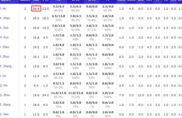 胡金秋2021年的比赛报告：65场1756分钟，奥运累到说不出话，表情包撞脸姚明相关图十一