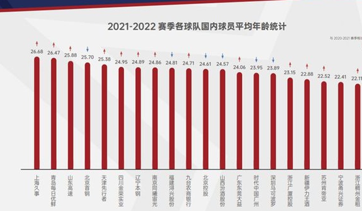 CBA国内球员平均24.41岁，韩硕是大哥徐昕成小弟相关图二