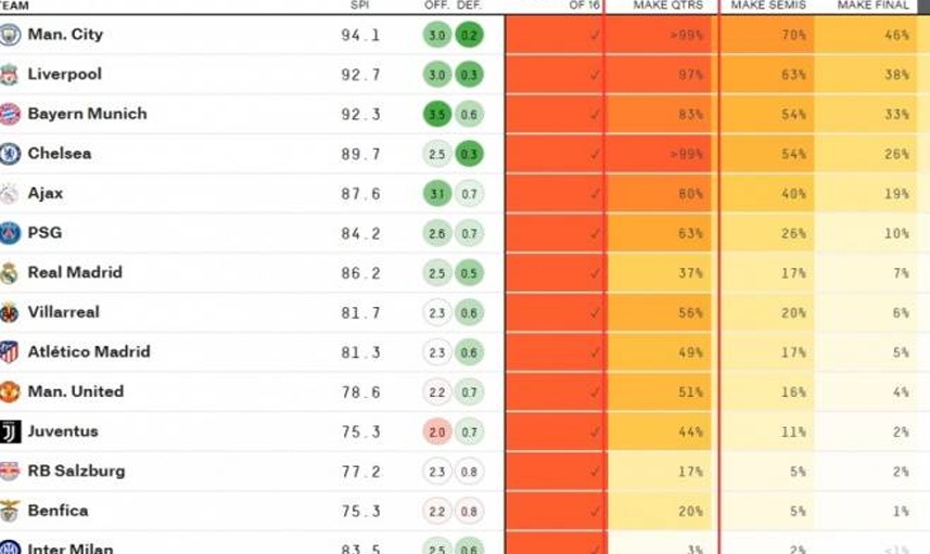欧冠16强晋级概率：曼城切尔西大于99% 国米仅为3%