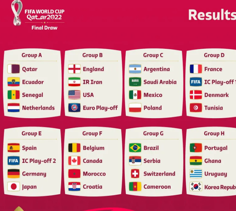 卡塔尔世界杯分组：德国西班牙火拼 阿根廷遇波兰