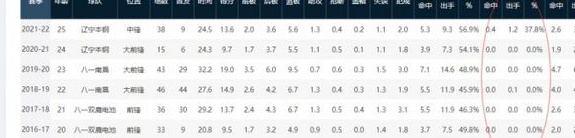 付豪生涯前6年从不投三分 如今季后赛命中率53.8%相关图二