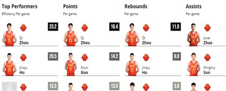 真核心！FIBA更新世预赛主要统计 周琦2数据进前三相关图三