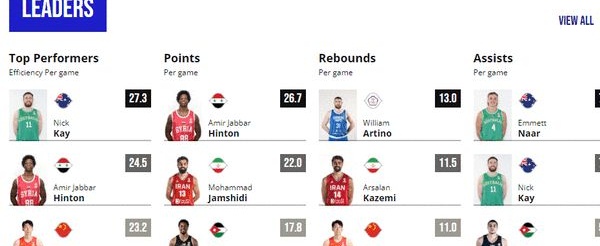 真核心！FIBA更新世预赛主要统计 周琦2数据进前三相关图二