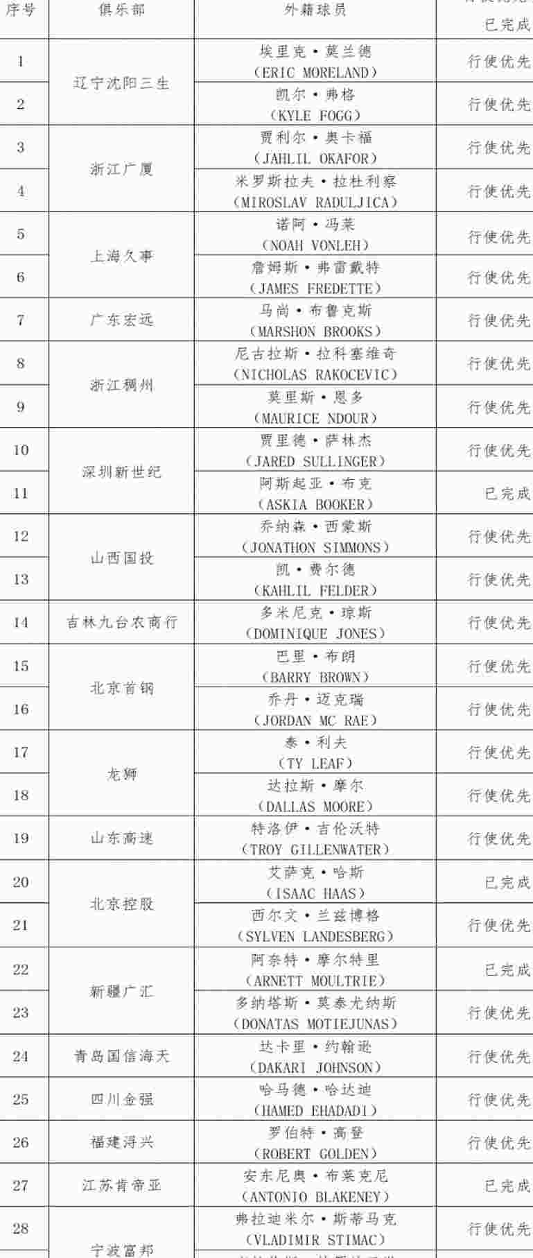 北京未行使林书豪优先续约权 广东未行使威姆斯+莱多相关图二