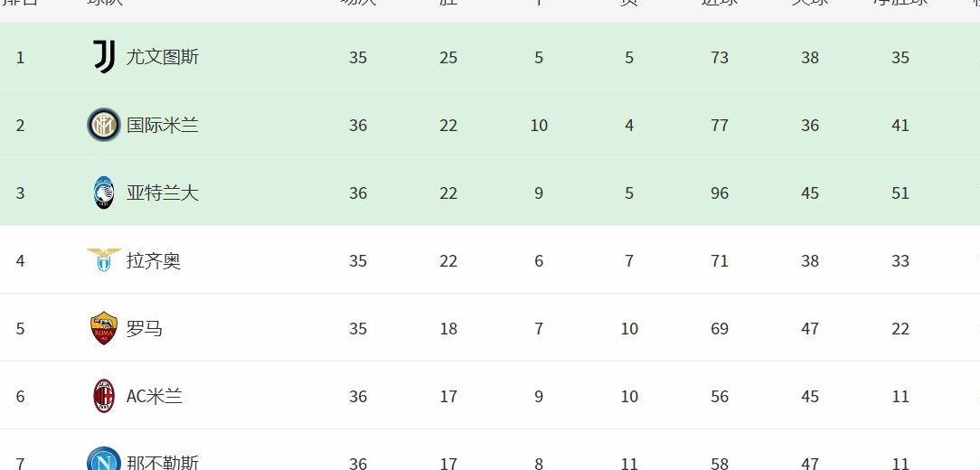 意甲最新积分榜：国米大获全胜，神锋进球太炸裂，尤文压力并不大
