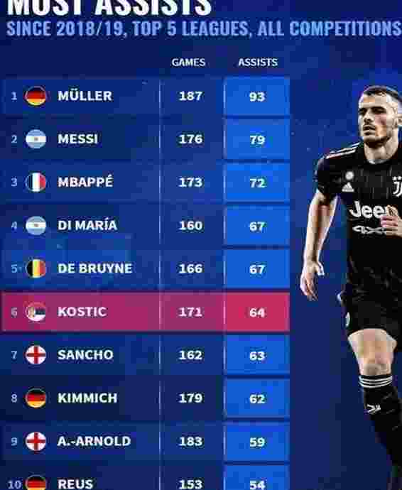 近4年总助攻榜：穆勒、梅西、姆巴佩前三，科斯蒂奇第6