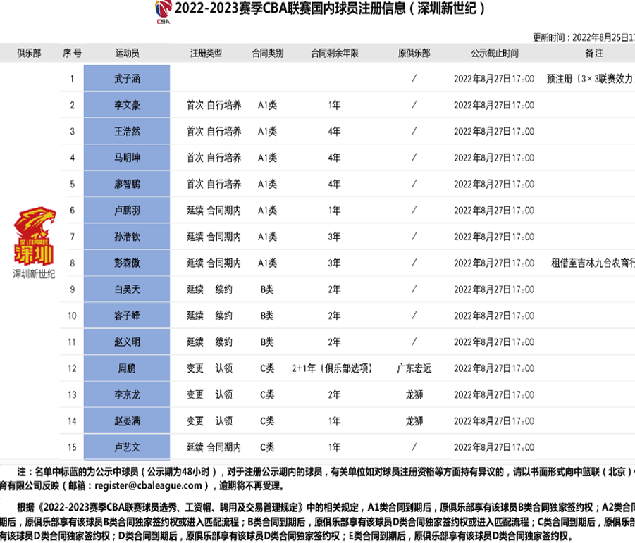 周鹏与深圳签C类2+1合同 第三年为俱乐部选项