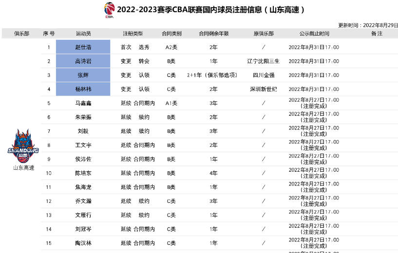 CBA官网更新山东注册信息：高诗岩1年B类 杨林祎2年C类