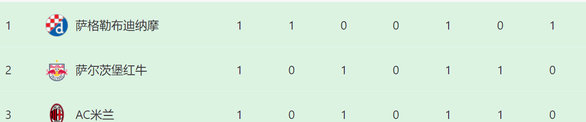 欧冠神奇2小组！AC米兰切尔西首轮全爆冷，皇马3-0还拿不到头名相关图五