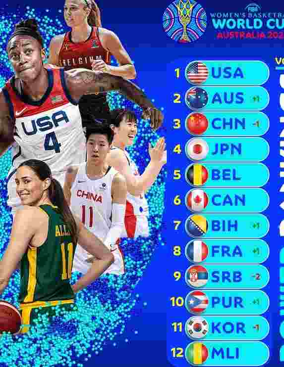 女篮世界杯实力榜中国列第3 美澳居前二日本第4