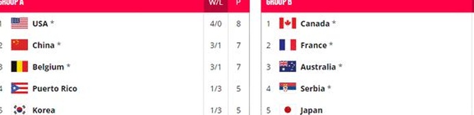 世界杯8强已确定7席 淘汰赛中国女篮恐战澳大利亚