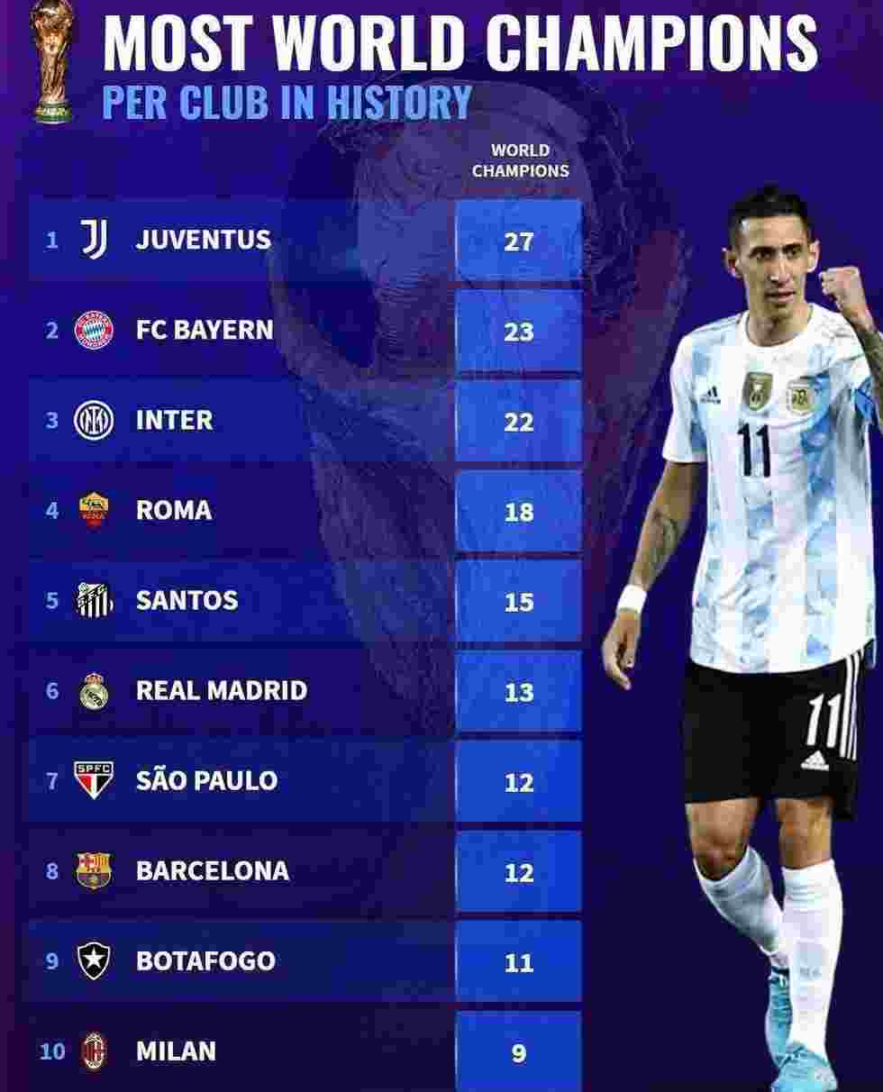 世界杯冠军最多俱乐部成员榜：尤文球员27次夺冠居首，拜仁次席