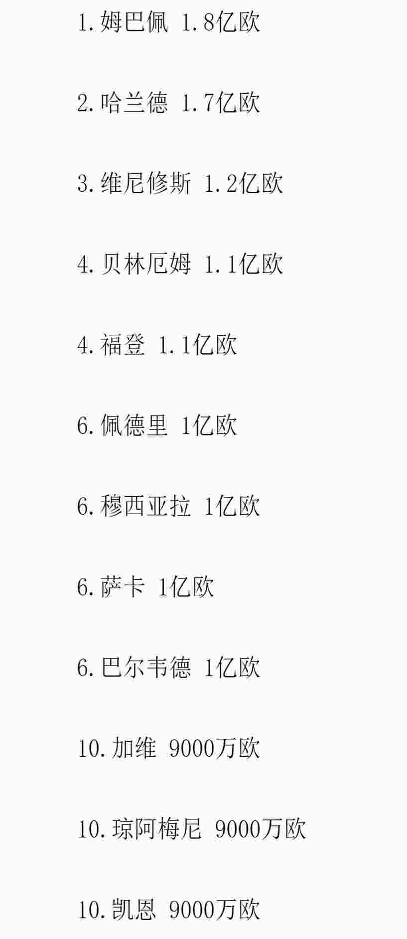 世界杯后足坛身价排行榜：姆巴佩1.8亿第1名！哈兰德1.7亿排第2名相关图四