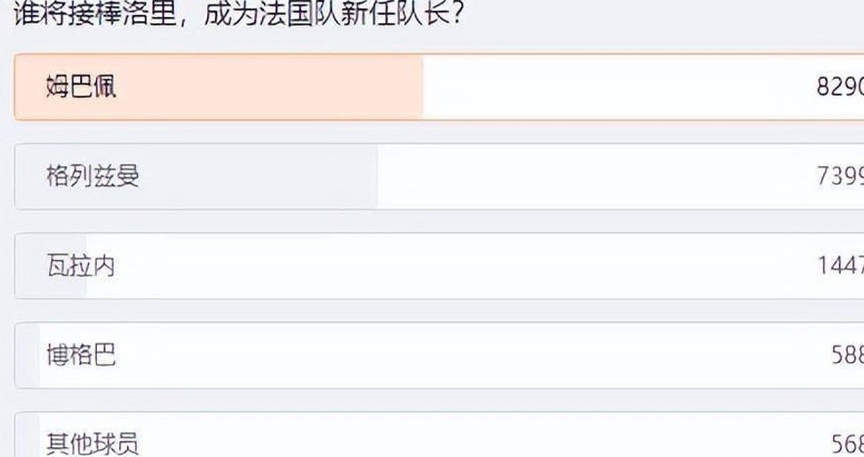 洛里退出法国队！谁将担任队长？上万球迷投票，姆巴佩第一相关图三