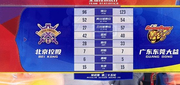 三分31中19！广东27分大胜北控 马尚22分张昊21分