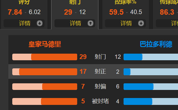 本泽马7分钟戴帽 罗德里戈2传1射 阿扎尔替补送助攻 皇马6-0大胜相关图三