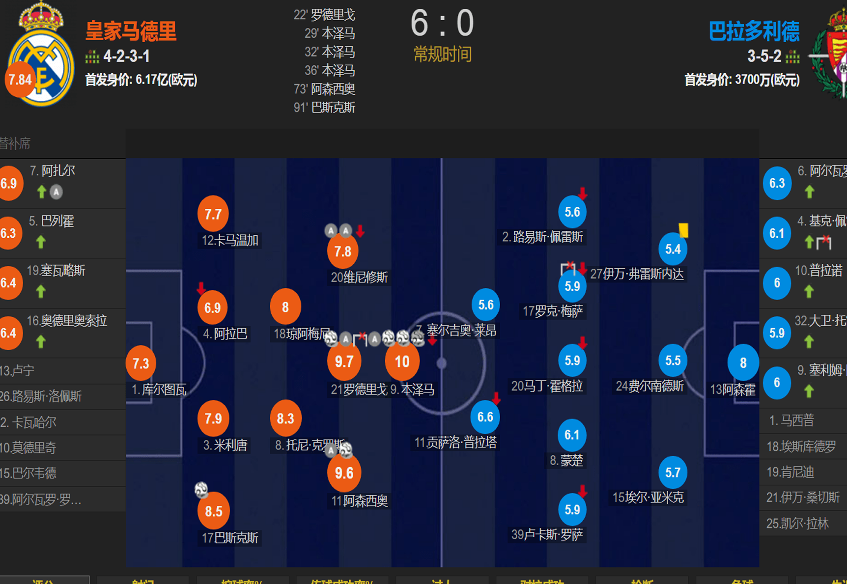 本泽马7分钟戴帽 罗德里戈2传1射 阿扎尔替补送助攻 皇马6-0大胜相关图二