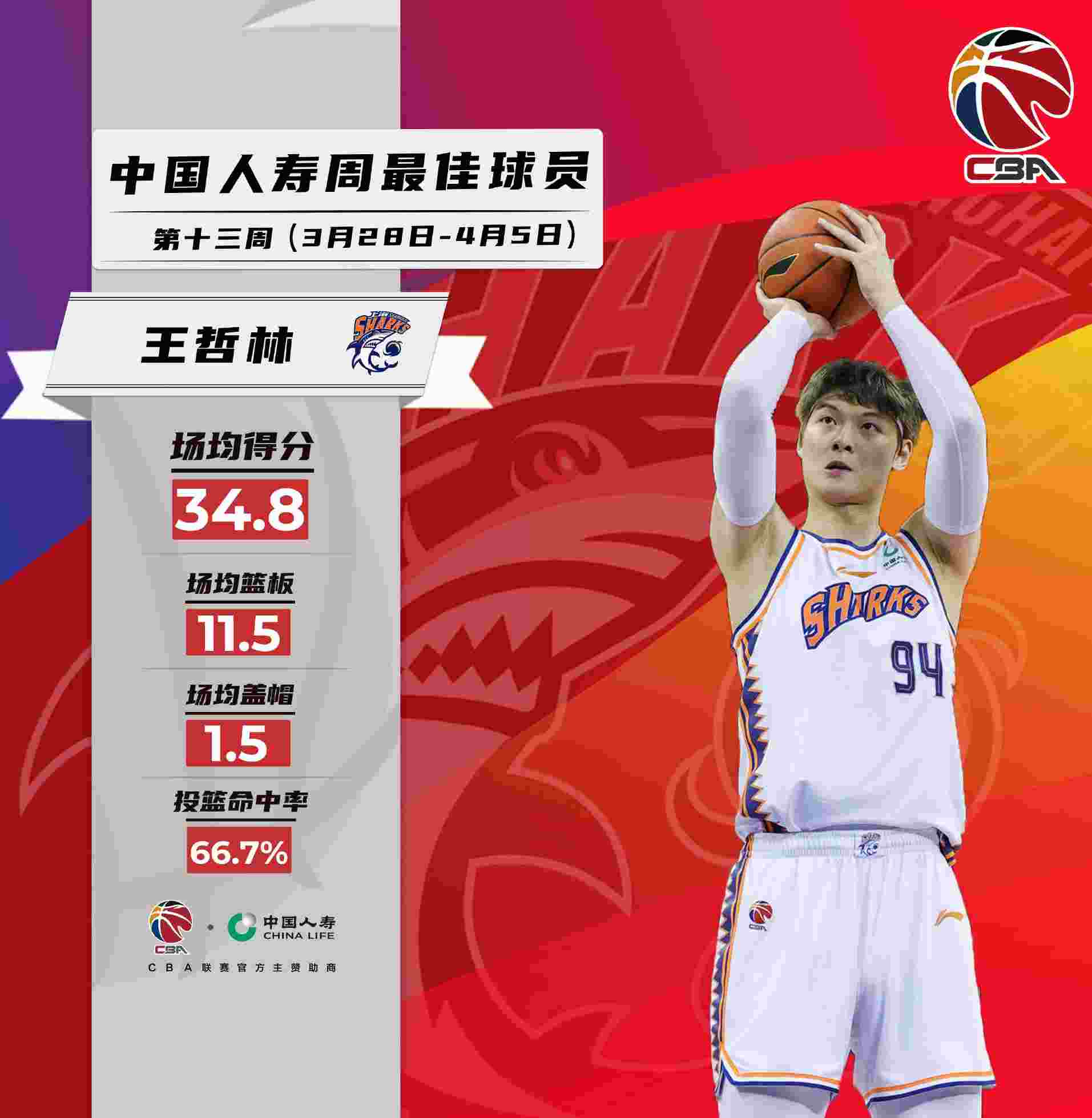 王哲林布莱克尼当选周MVP 乔丹-贝尔获最佳防守球员