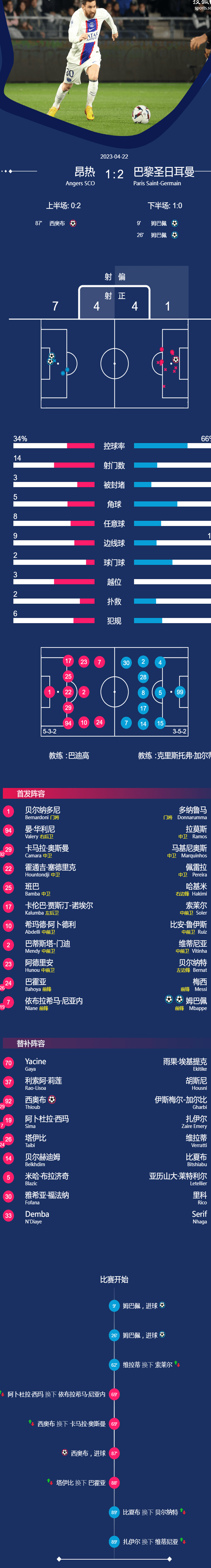 姆巴佩双响梅西神助攻 巴黎2-1昂热11分领跑相关图二