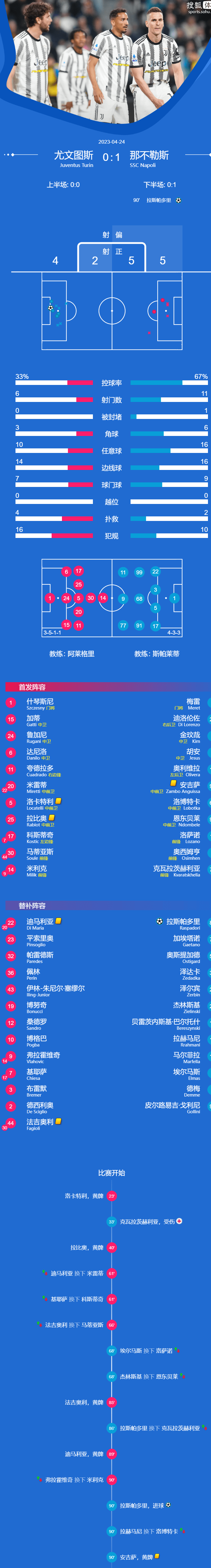 迪马利亚进球被吹 尤文遭绝杀0-1那不勒斯相关图二