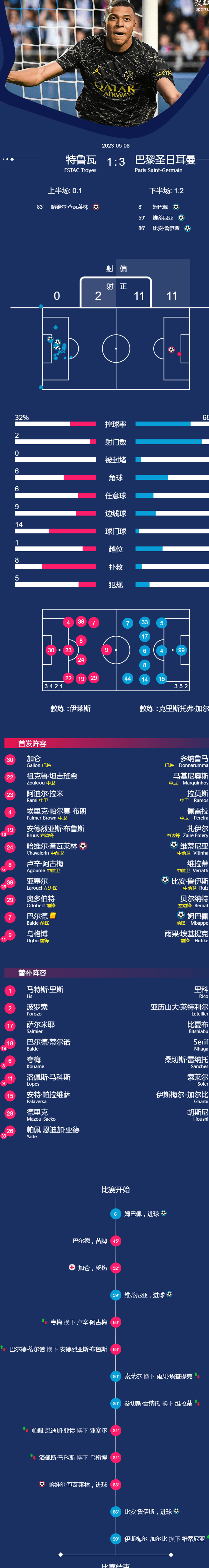 梅西遭三停姆巴佩破门 巴黎3-1特鲁瓦6分领跑相关图二