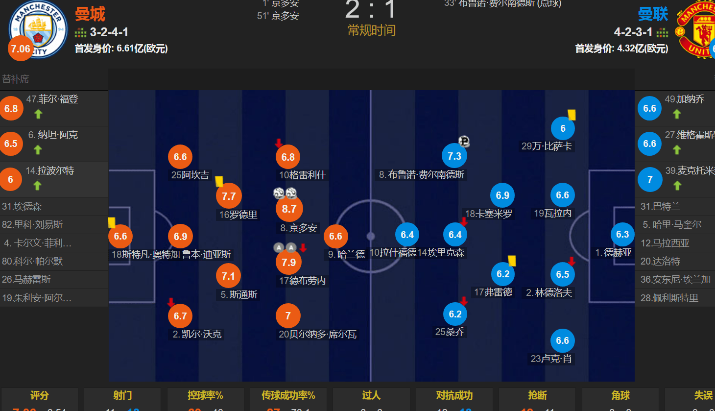 第2冠！京多安左右脚凌空斩 曼城2-1曼联夺足总杯 1周后踢国米相关图二