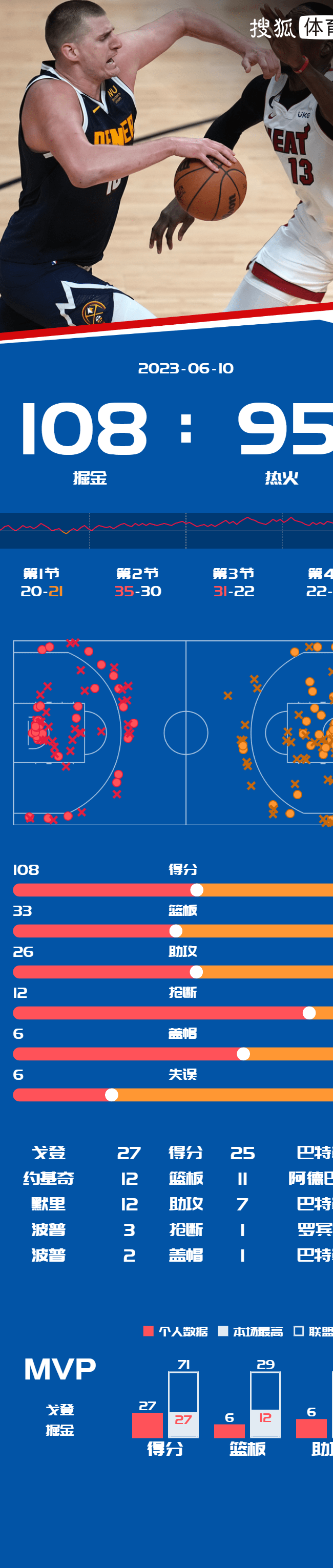 约基奇23+12戈登砍最高27分 掘金3-1热火手握冠军点相关图三
