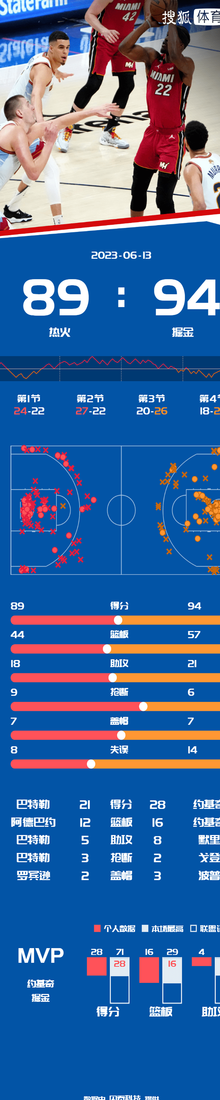 约基奇28+16巴特勒21分 掘金4-1热火首夺NBA总冠军相关图三