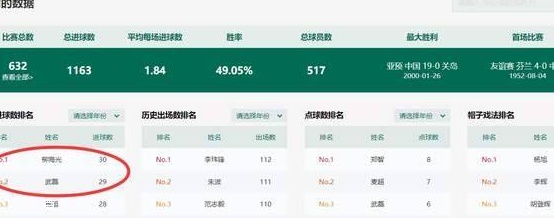 丢人！足协闹笑话：柳海光31球，武磊还差1球成国足射手王相关图二