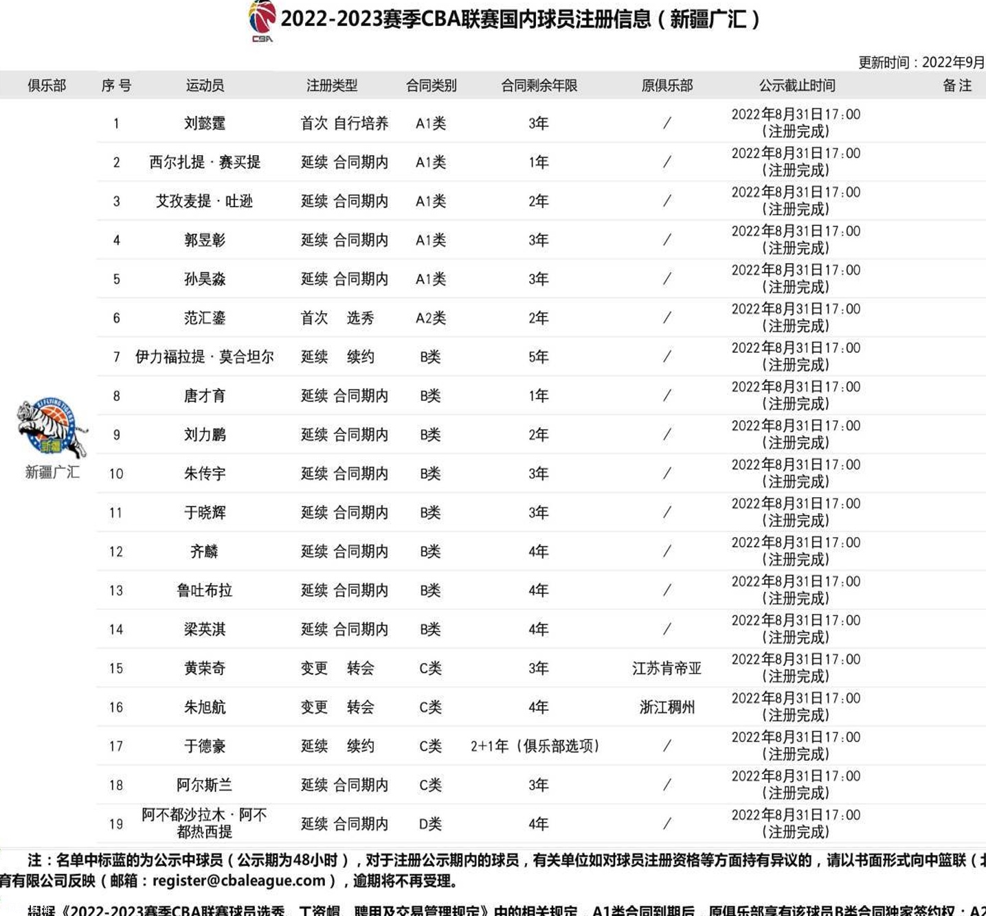 阿不都沙拉木称自己不再是新疆队长 唐才育或接替相关图三