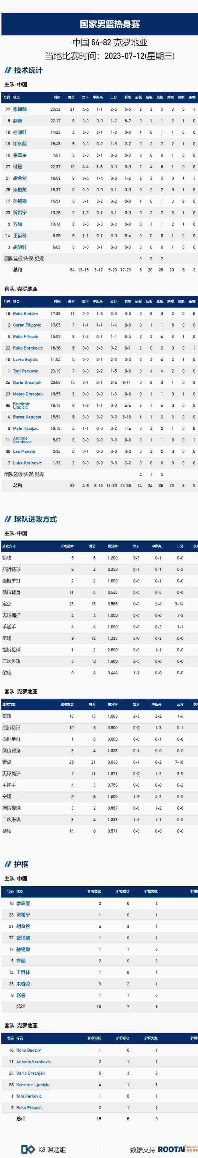 中国男篮64-82克罗地亚 周琦赵继伟等未出战相关图二