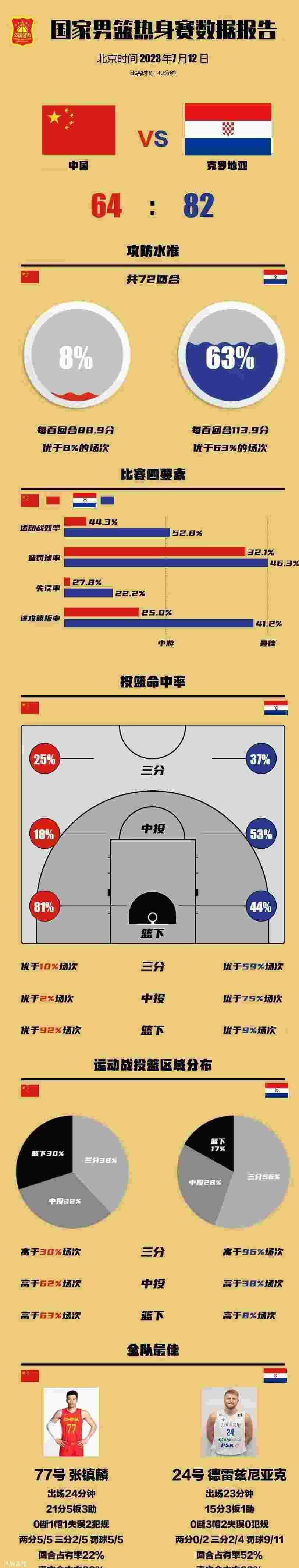 中国男篮64-82克罗地亚 周琦赵继伟等未出战