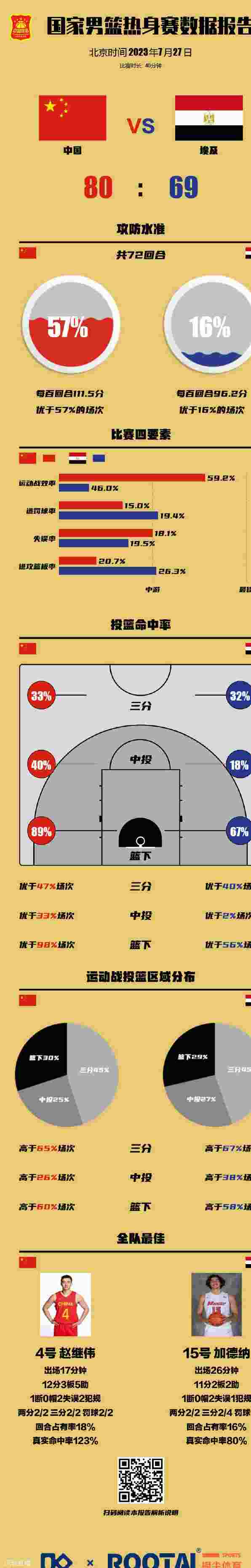 中国男篮数据:双塔发挥出色仅丢一球 方硕命中4记三分相关图二