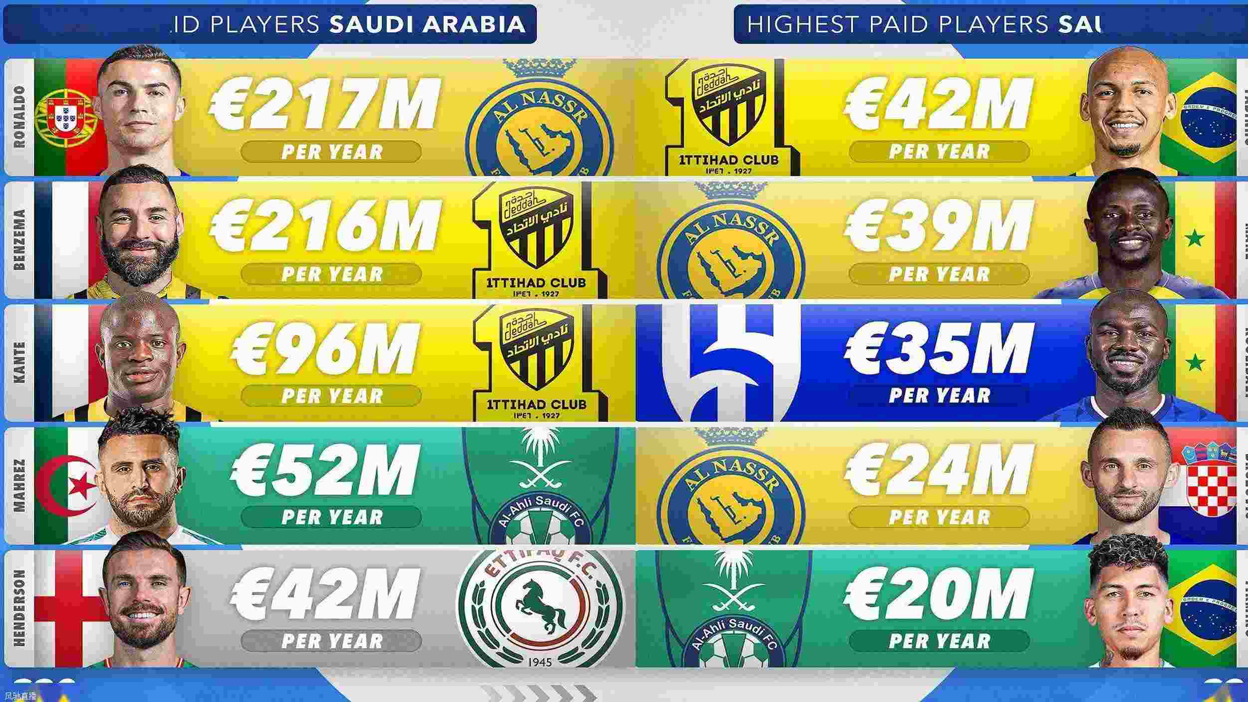 内马尔8000万将仅排第4！C罗本泽马年薪2亿欧，坎特9600万欧