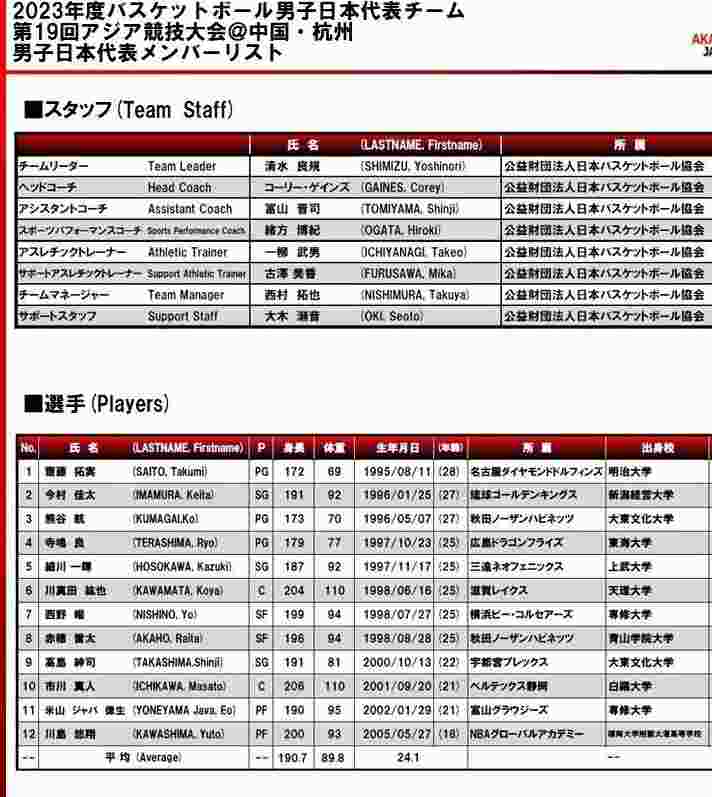 日本男篮亚运会12人名单公布 仅1人参加过今夏世界杯