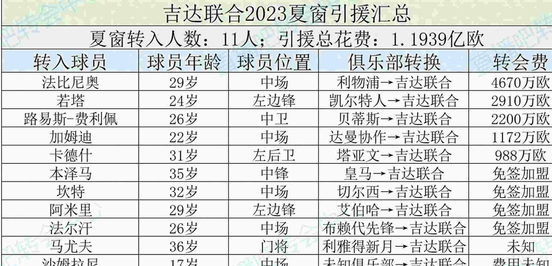 花销过亿！签下本泽马、坎特、法比尼奥，吉达联合志在卫冕相关图二