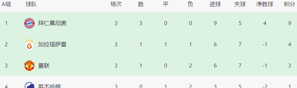 欧冠最新积分榜：皇马拜仁3连胜领跑，曼联惊险首胜，阿森纳国米赢球！相关图三