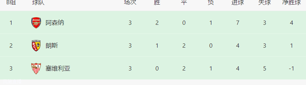 欧冠最新积分榜：皇马拜仁3连胜领跑，曼联惊险首胜，阿森纳国米赢球！相关图五