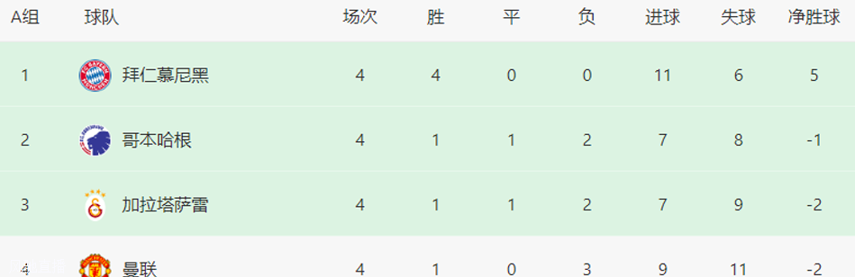 欧冠最新积分榜：曼联输球垫底，皇马拜仁全胜出线，国米皇社晋级！相关图三