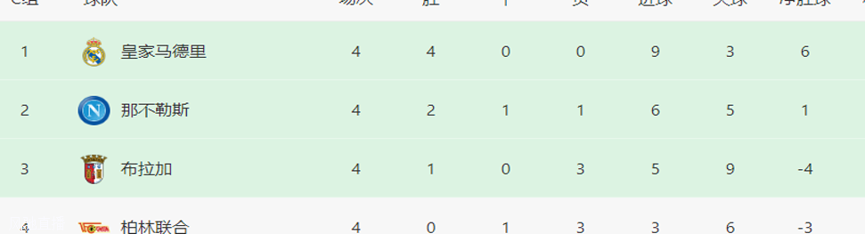 欧冠最新积分榜：曼联输球垫底，皇马拜仁全胜出线，国米皇社晋级！相关图七