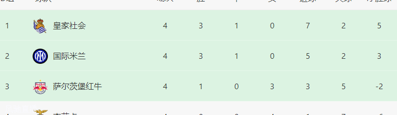 欧冠最新积分榜：曼联输球垫底，皇马拜仁全胜出线，国米皇社晋级！相关图九