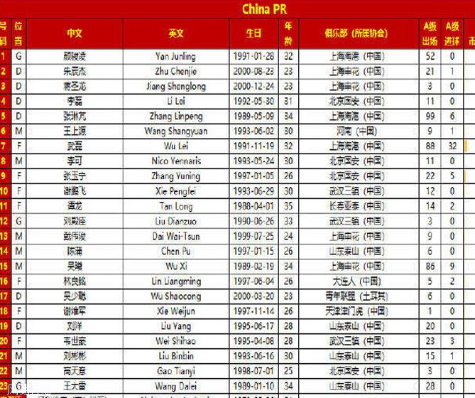 国足战韩国23人名单：武磊、韦世豪领衔、王上源在列，徐浩峰落选