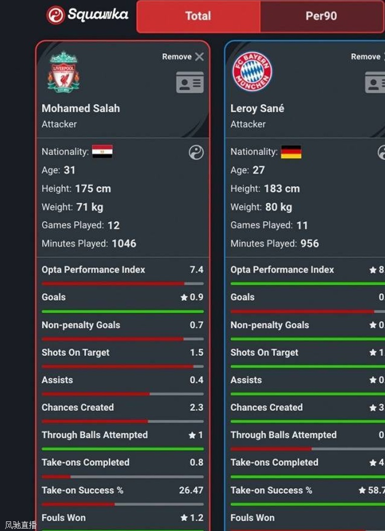 Squawka对比萨拉赫&萨内：场均进球0.9-0.8 场均完成过人0.8-4.5
