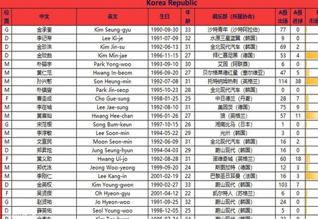 中韩年龄对比：国足平均28.7岁，12人上30；韩国平均28.7岁，11人上30相关图二