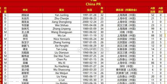 中韩年龄对比：国足平均28.7岁，12人上30；韩国平均28.7岁，11人上30