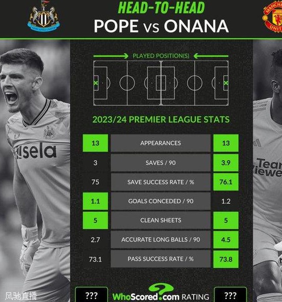 奥纳纳&波普数据对比：奥纳纳扑救、传球成功率等多项数据领先