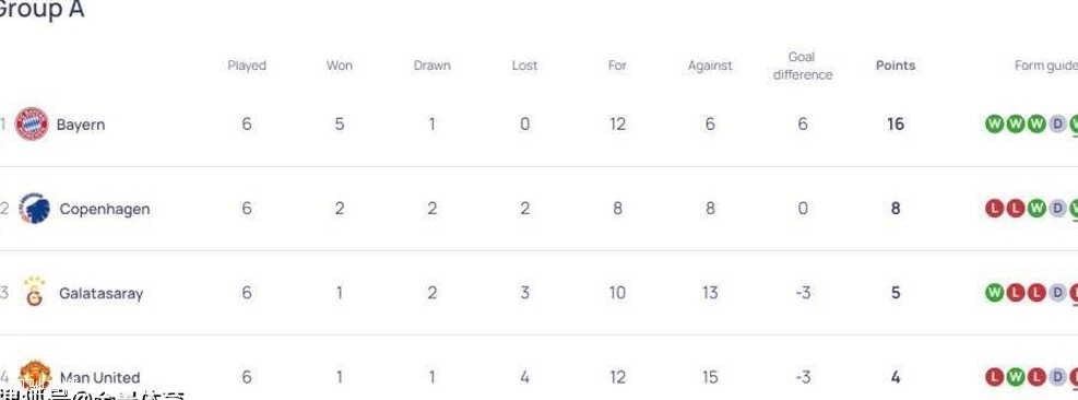 欧冠最新积分榜：皇马6战全胜，曼联垫底出局，国米锁定小组第2相关图二