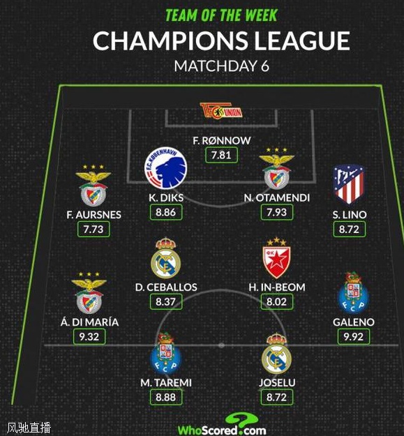 WhoScored欧冠本轮最佳阵容：何塞卢、迪马利亚、塞巴略斯在列